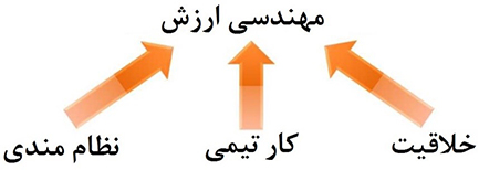 مقدمه‌ای بر مهندسی ارزش(value engineering)