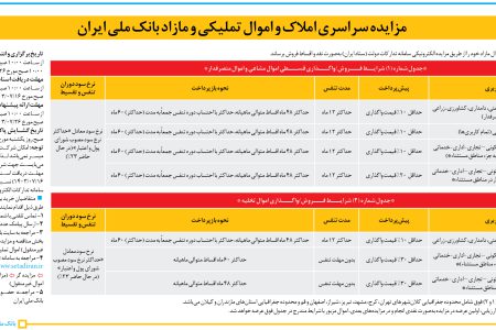 ۴۱۷۴ مزایده – بانک ملی ایران – فروش اموال مازاد