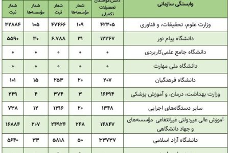 ضرورت مبارزه با تقلب‌های علمی؛ کارت قرمز به ۴۲۲ دانشگاهی!