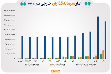 رشد ۶۳ درصدی ارزش دارایی سرمایه‌گذاران خارجی بورس‌های ایران در سال ۱۴۰۳