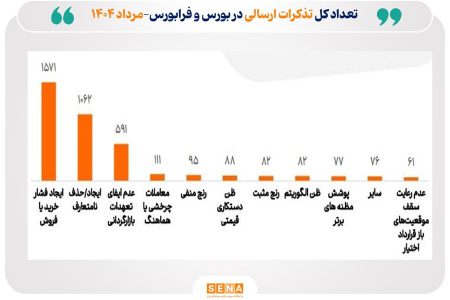 مهم‌‌ترین اقدامات نظارتی انجام‌شده در بازارسرمایه طی مرداد ۱۴۰۴